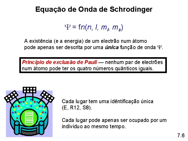 Equação de Onda de Schrodinger = fn(n, l, ms) A existência (e a energia) Equação de Onda de Schrodinger = fn(n, l, ms) A existência (e a energia)