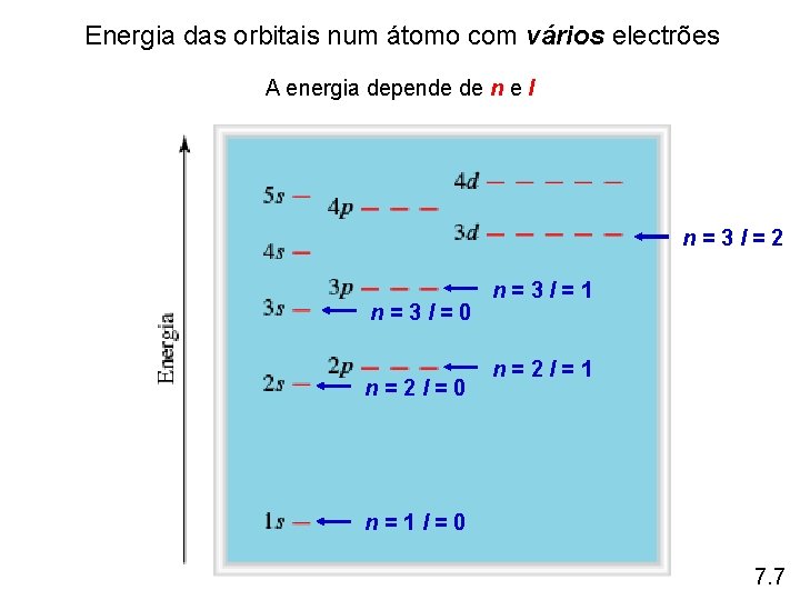 Energia das orbitais num átomo com vários electrões A energia depende de n e Energia das orbitais num átomo com vários electrões A energia depende de n e