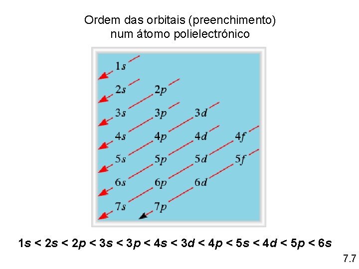 Ordem das orbitais (preenchimento) num átomo polielectrónico 1 s < 2 p < 3 Ordem das orbitais (preenchimento) num átomo polielectrónico 1 s < 2 p < 3