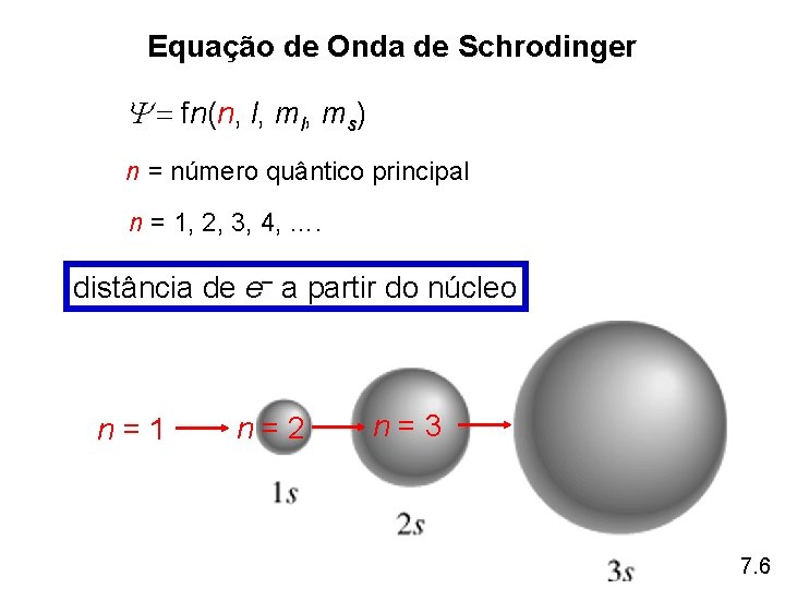 Equação de Onda de Schrodinger fn(n, l, ms) n = número quântico principal n Equação de Onda de Schrodinger fn(n, l, ms) n = número quântico principal n