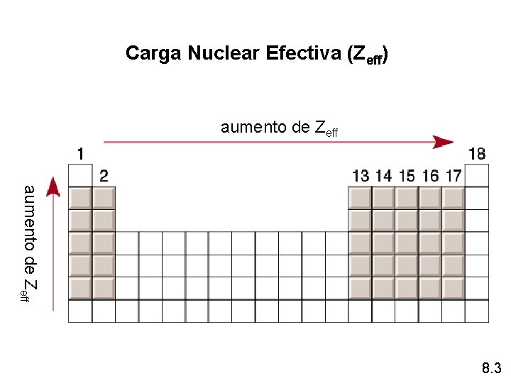 Carga Nuclear Efectiva (Zeff) aumento de Zeff 8. 3 Carga Nuclear Efectiva (Zeff) aumento de Zeff 8. 3