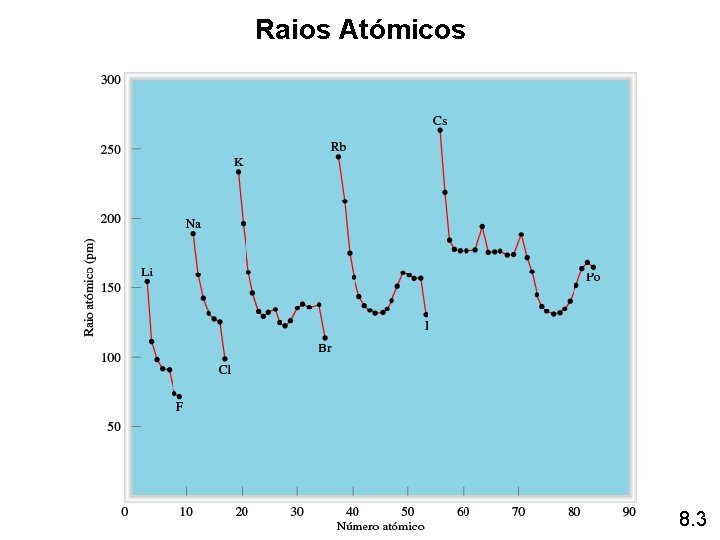 Raios Atómicos 8. 3 Raios Atómicos 8. 3