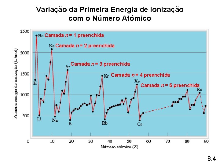 Variação da Primeira Energia de Ionização com o Número Atómico Camada n = 1 Variação da Primeira Energia de Ionização com o Número Atómico Camada n = 1