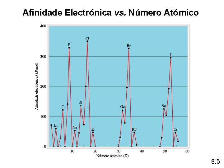 Afinidade Electrónica vs. Número Atómico 8. 5 Afinidade Electrónica vs. Número Atómico 8. 5