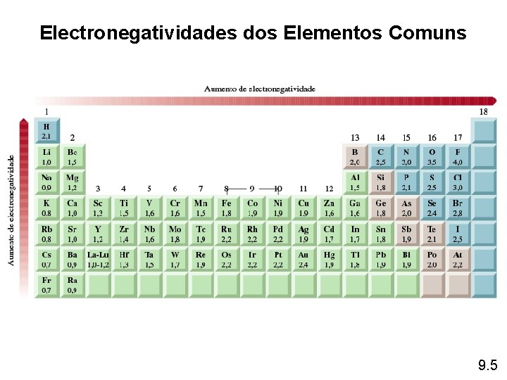 Electronegatividades dos Elementos Comuns 9. 5 Electronegatividades dos Elementos Comuns 9. 5