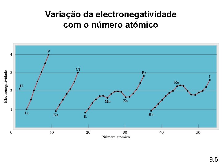 Variação da electronegatividade com o número atómico 9. 5 Variação da electronegatividade com o número atómico 9. 5