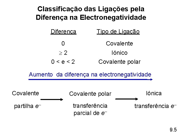 Classificação das Ligações pela Diferença na Electronegatividade Diferença Tipo de Ligação 0 Covalente 2 Classificação das Ligações pela Diferença na Electronegatividade Diferença Tipo de Ligação 0 Covalente 2
