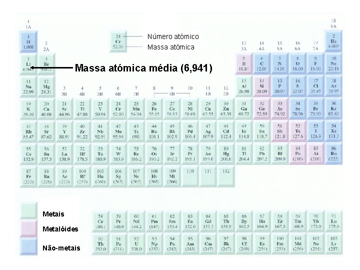 Número atómico Massa atómica média (6, 941) Metais Metalóides Não-metais Número atómico Massa atómica média (6, 941) Metais Metalóides Não-metais