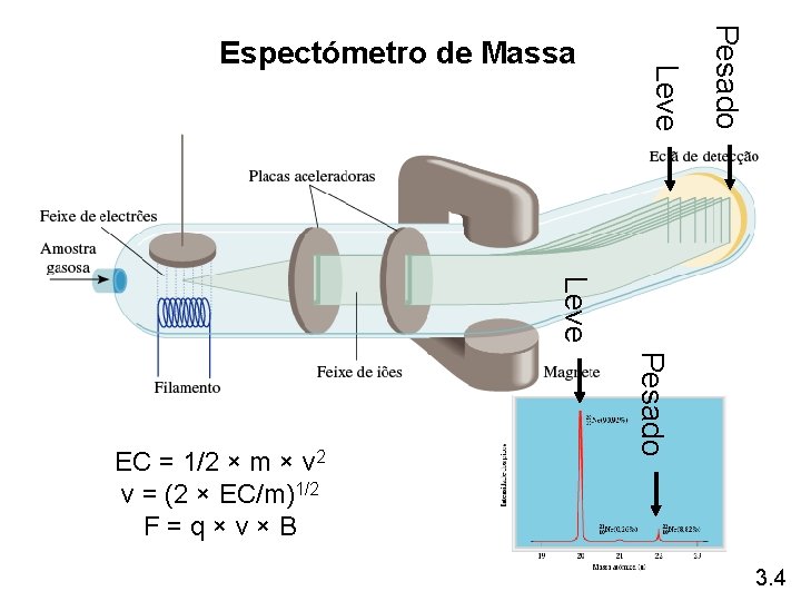 Pesado Leve Espectómetro de Massa Leve Pesado EC = 1/2 × m × v Pesado Leve Espectómetro de Massa Leve Pesado EC = 1/2 × m × v