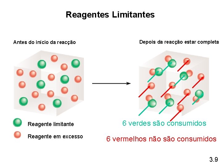 Reagentes Limitantes Antes do início da reacção Reagente limitante Reagente em excesso Depois da Reagentes Limitantes Antes do início da reacção Reagente limitante Reagente em excesso Depois da