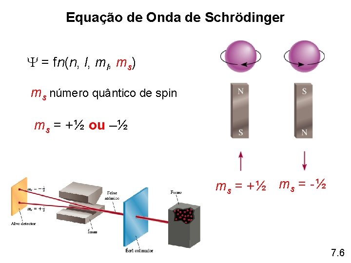 Equação de Onda de Schrödinger = fn(n, l, ms) ms número quântico de spin Equação de Onda de Schrödinger = fn(n, l, ms) ms número quântico de spin