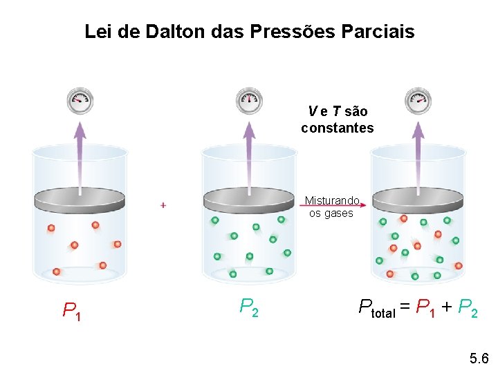 Lei de Dalton das Pressões Parciais V e T são constantes Misturando os gases Lei de Dalton das Pressões Parciais V e T são constantes Misturando os gases