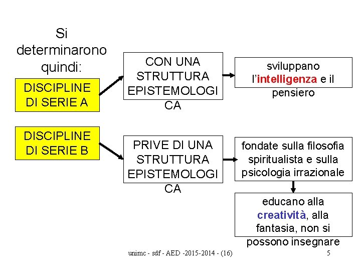 Si determinarono quindi: DISCIPLINE DI SERIE A DISCIPLINE DI SERIE B CON UNA STRUTTURA