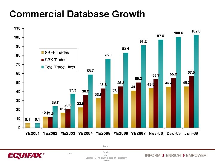 Commercial Database Growth 32 Equifa x Confid ential & Equifax Confidential and Proprietary 