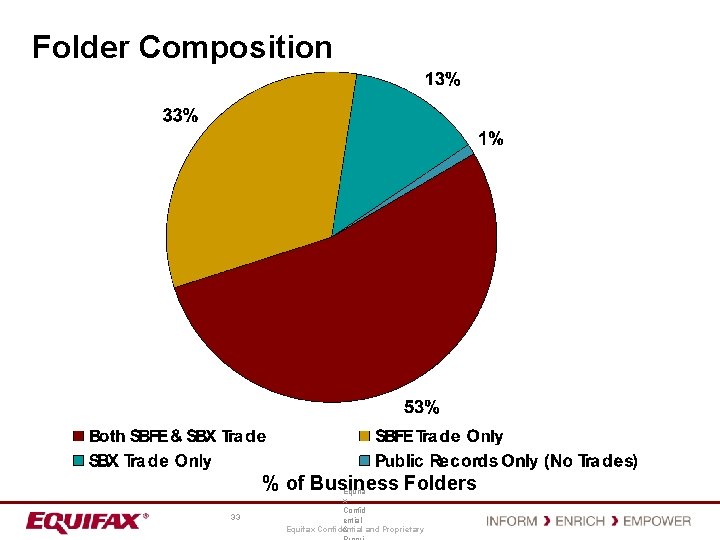 Folder Composition % of Business Folders 33 Equifa x Confid ential & Equifax Confidential