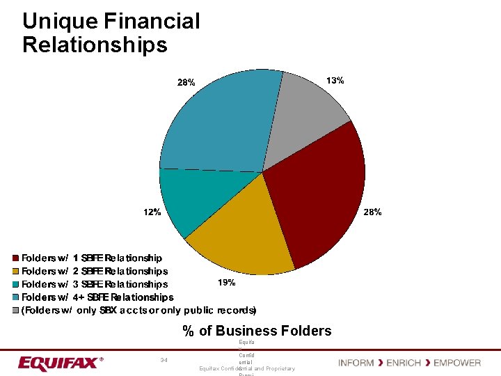 Unique Financial Relationships % of Business Folders 34 Equifa x Confid ential & Equifax