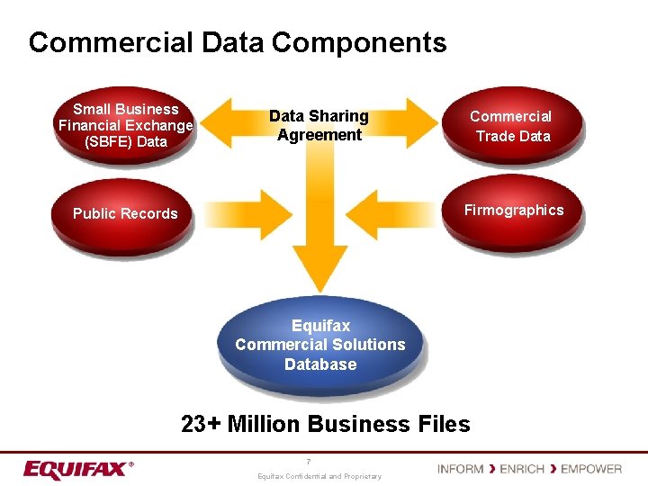 Commercial Data Components Small Business Financial Exchange (SBFE) Data Sharing Agreement Commercial Trade Data