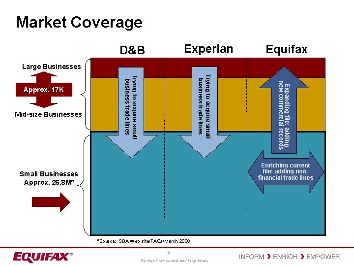Market Coverage Experian D&B Equifax Large Businesses Expanding file: adding new commercial records Trying Market Coverage Experian D&B Equifax Large Businesses Expanding file: adding new commercial records Trying