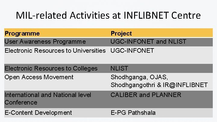 MIL-related Activities at INFLIBNET Centre Programme Project User Awareness Programme UGC-INFONET and NLIST Electronic