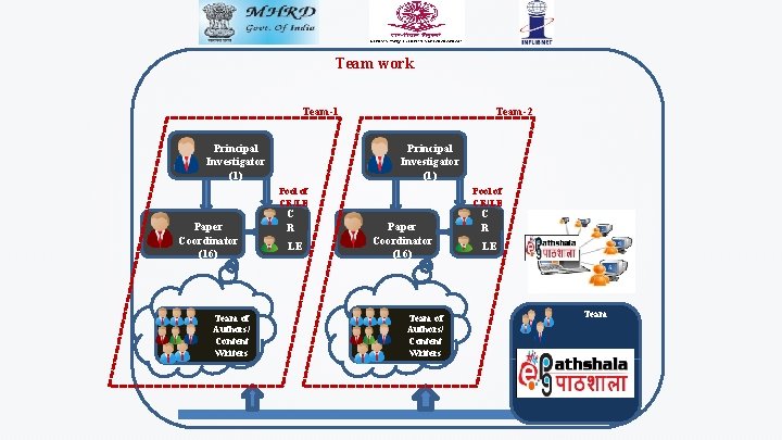 Team work Team-1 Team-2 Principal Investigator (1) Pool of CR/LE Paper Coordinator (16) Team