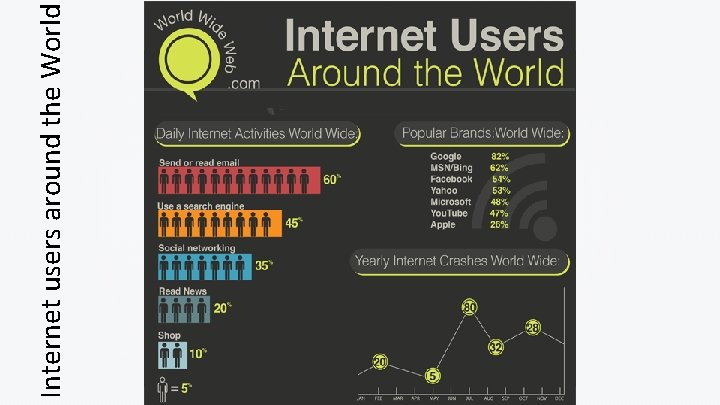 Internet users around the World 