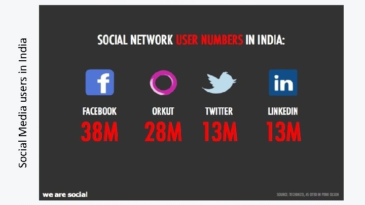 Social Media users in India 