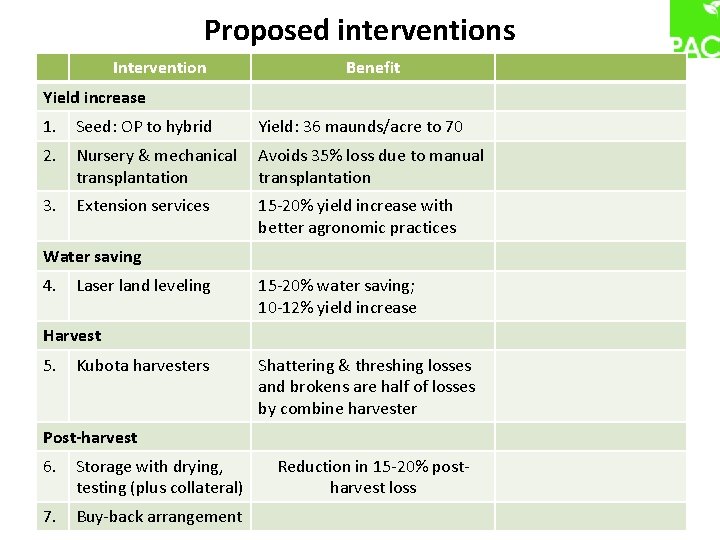Proposed interventions Intervention Benefit Yield increase 1. Seed: OP to hybrid Yield: 36 maunds/acre