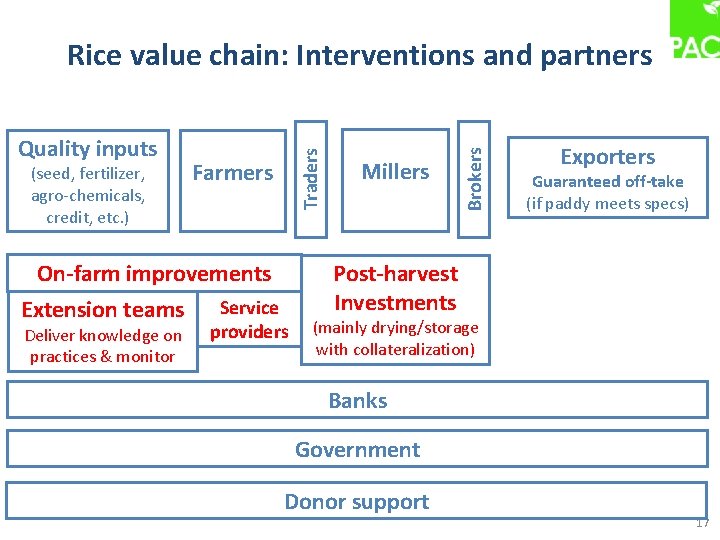 (seed, fertilizer, agro-chemicals, credit, etc. ) Farmers On-farm improvements Extension teams Deliver knowledge on
