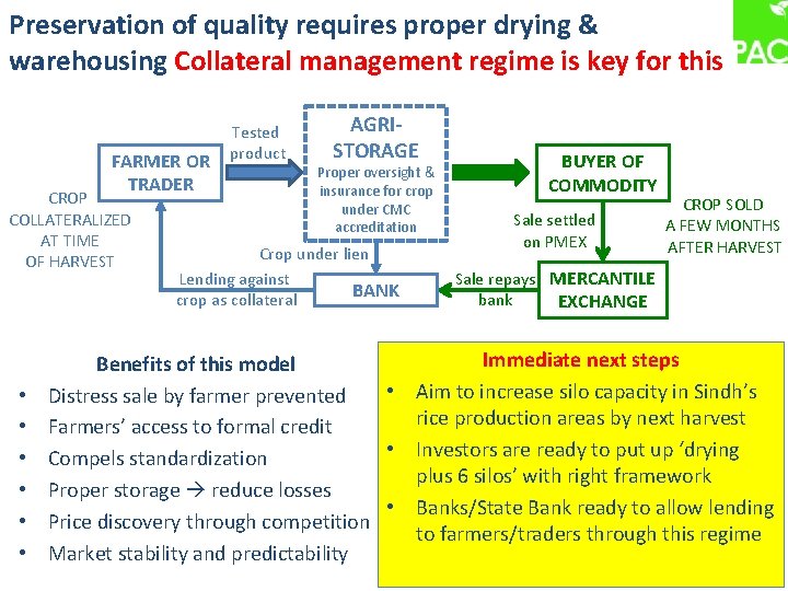 Preservation of quality requires proper drying & warehousing Collateral management regime is key for
