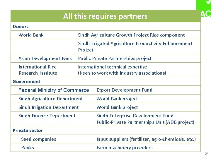 All this requires partners Donors World Bank Sindh Agriculture Growth Project Rice component Sindh