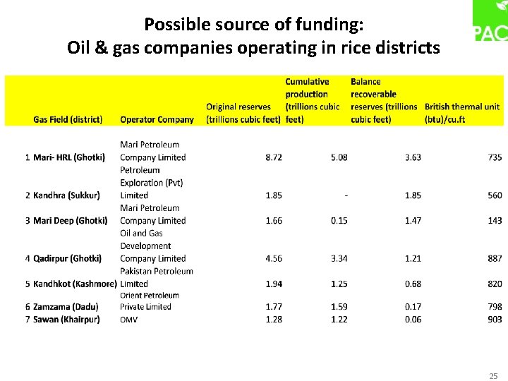 Possible source of funding: Oil & gas companies operating in rice districts 25 