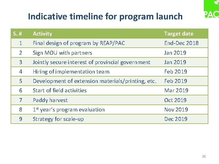 Indicative timeline for program launch S. # Activity Target date 1 Final design of