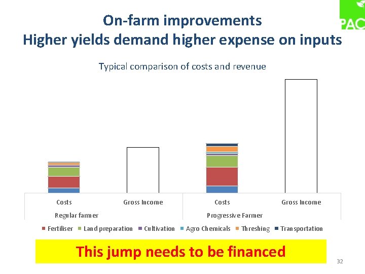 On-farm improvements Higher yields demand higher expense on inputs Typical comparison of costs and