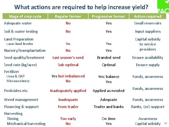 What actions are required to help increase yield? Stage of crop cycle Regular farmer