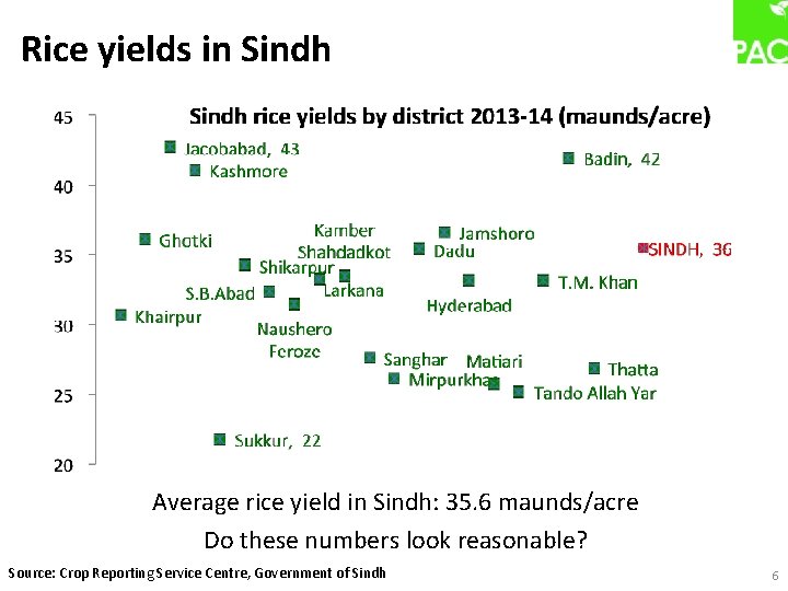Rice yields in Sindh Average rice yield in Sindh: 35. 6 maunds/acre Do these