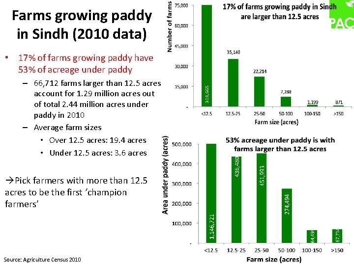 Farms growing paddy in Sindh (2010 data) • 17% of farms growing paddy have