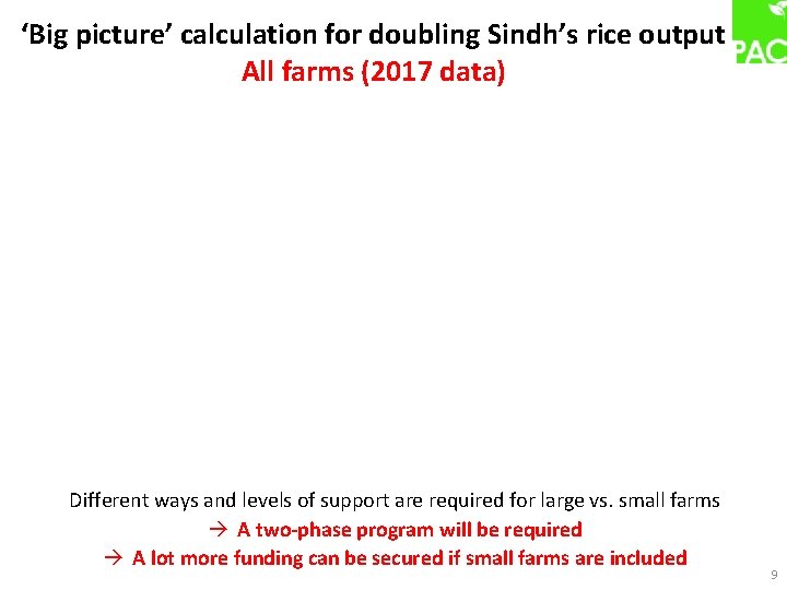 ‘Big picture’ calculation for doubling Sindh’s rice output All farms (2017 data) Different ways