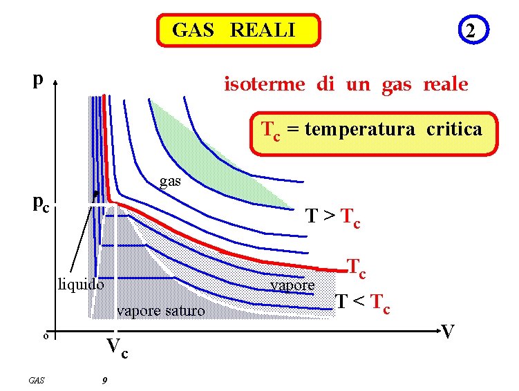 GAS REALI p 2 isoterme di un gas reale Tc = temperatura critica gas GAS REALI p 2 isoterme di un gas reale Tc = temperatura critica gas