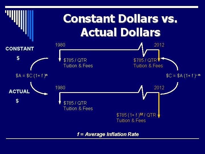 Constant Dollars vs. Actual Dollars CONSTANT $ 1980 2012 $785 / QTR Tuition &