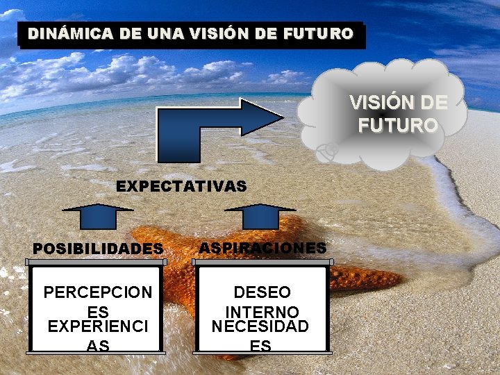 DINÁMICA DE UNA VISIÓN DE FUTURO EXPECTATIVAS POSIBILIDADES ASPIRACIONES PERCEPCION ES EXPERIENCI AS DESEO