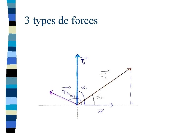 3 types de forces 