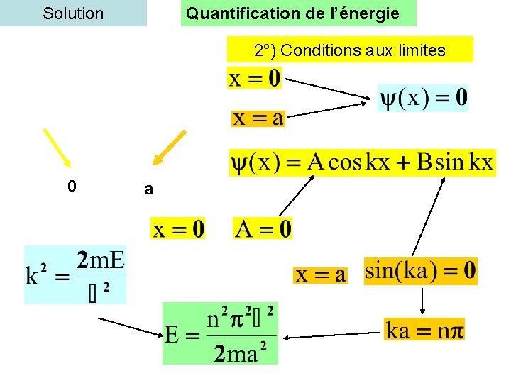 Solution Quantification de l’énergie 2°) Conditions aux limites 0 a 