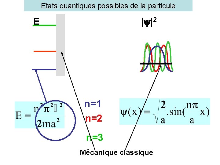 Etats quantiques possibles de la particule E | |2 n=1 n=2 n=3 Mécanique classique