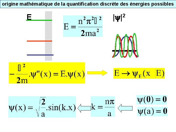 origine mathématique de la quantification discrète des énergies possibles E | |2 