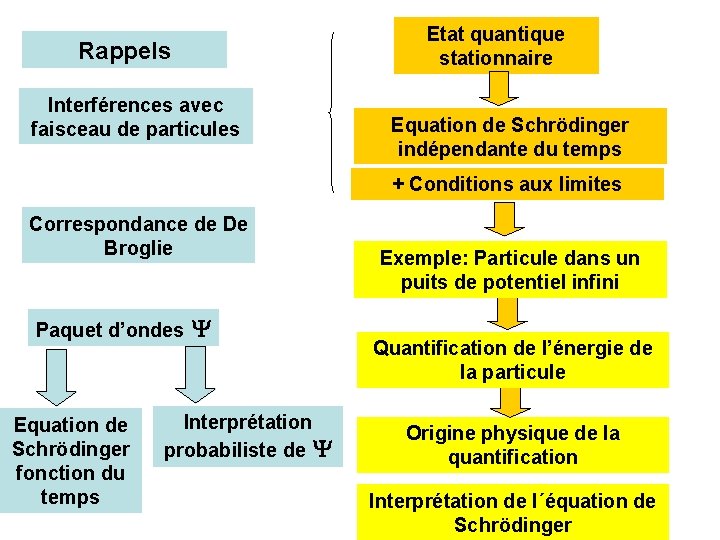 Etat quantique stationnaire Rappels Interférences avec faisceau de particules Equation de Schrödinger indépendante du