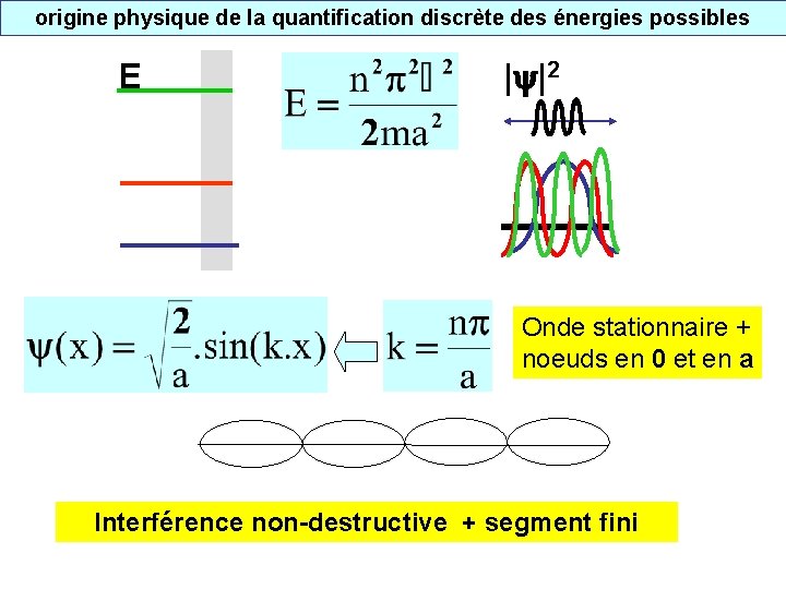 origine physique de la quantification discrète des énergies possibles E | |2 Onde stationnaire