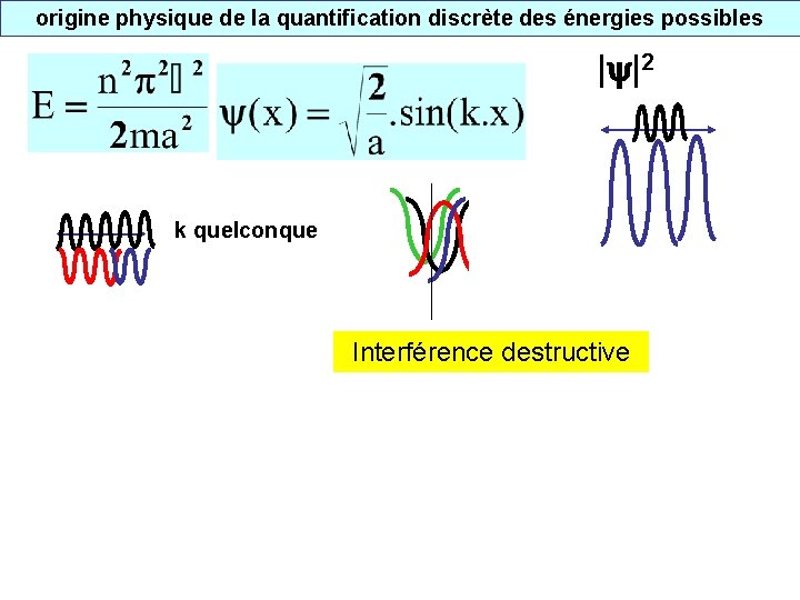 origine physique de la quantification discrète des énergies possibles | |2 k quelconque Interférence