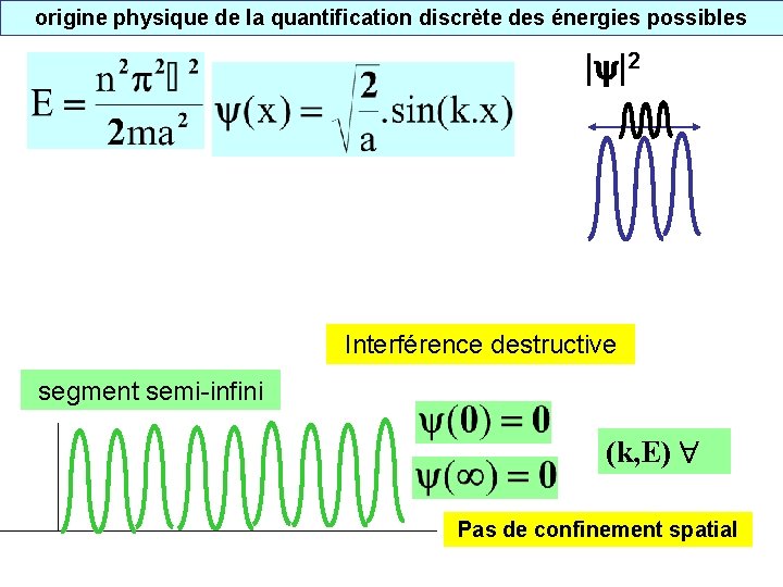 origine physique de la quantification discrète des énergies possibles | |2 Interférence destructive segment