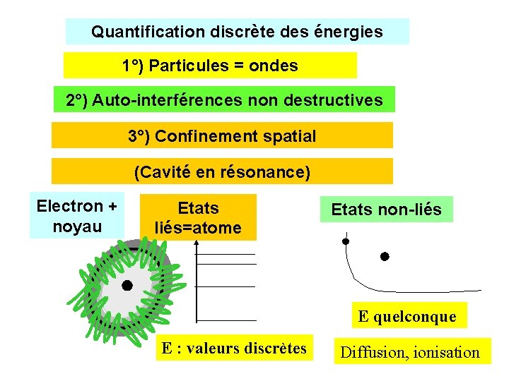 Quantification discrète des énergies 1°) Particules = ondes 2°) Auto-interférences non destructives 3°) Confinement