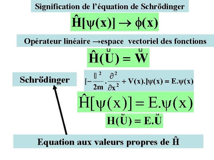 Signification de l’équation de Schrödinger Opérateur linéaire →espace vectoriel des fonctions Schrödinger Equation aux